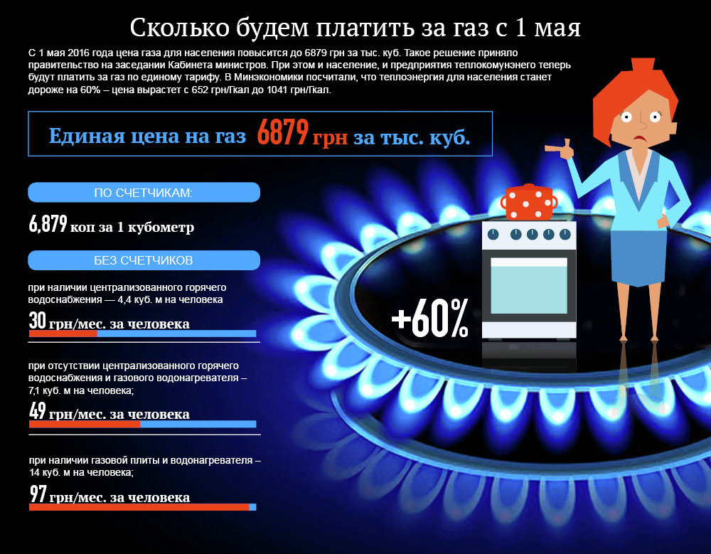 Новые тарифы на газ для украинцев с 1 мая. Инфографика