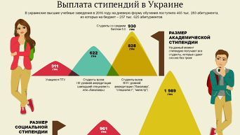Выплата стипендий в Украине. Инфографика