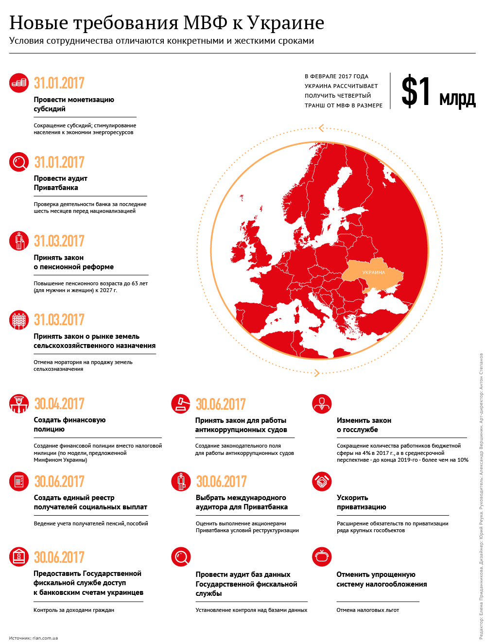 Шито-крыто. Новые требования МВФ к Украине. Инфографика