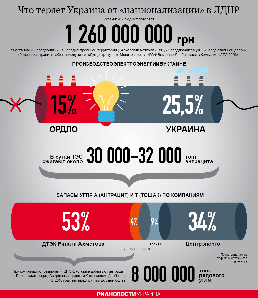 Потери Украины от национализации предприятий в ЛНР и ДНР. Инфографика