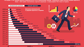 Как менялась зарплата украинцев