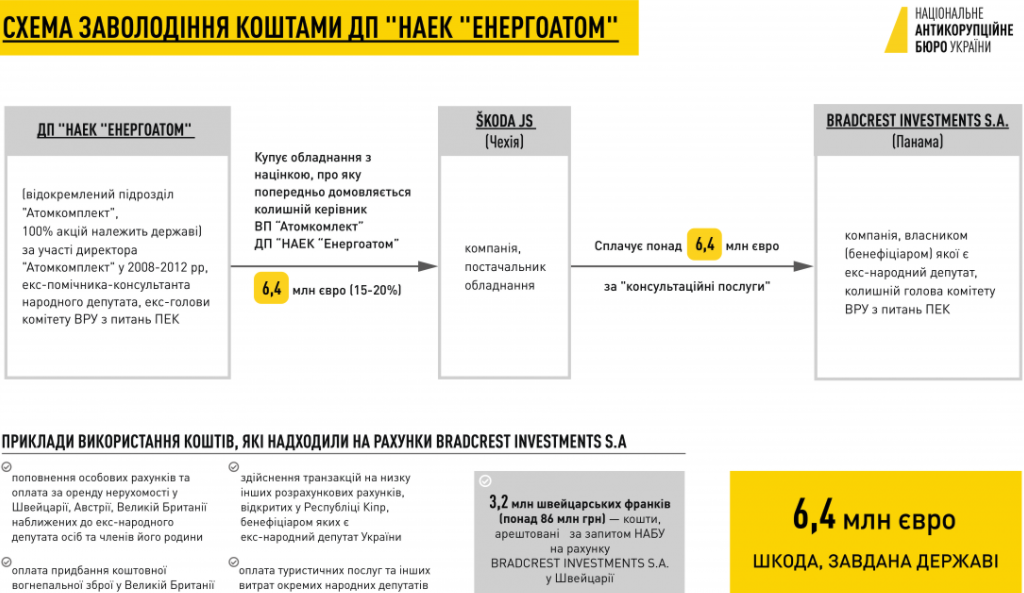 НАБУ сделало громкое объявление по экс-депутату Рады, замешанному в коррупционной схеме
