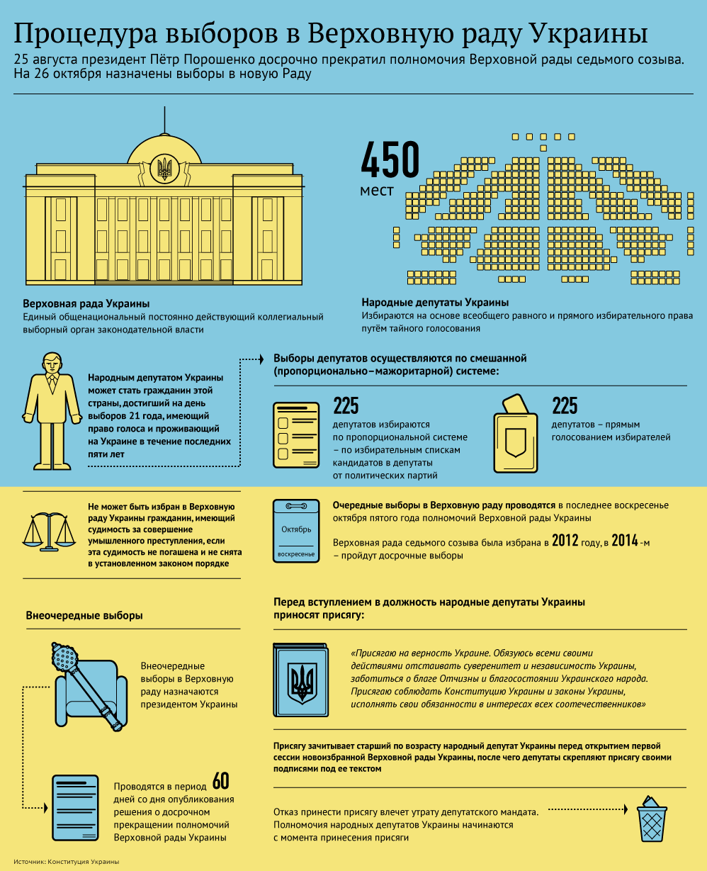 Процедура выборов в Верховную Раду, Инфографика