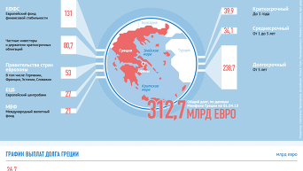 Структура государственного долга Греции. Инфографика