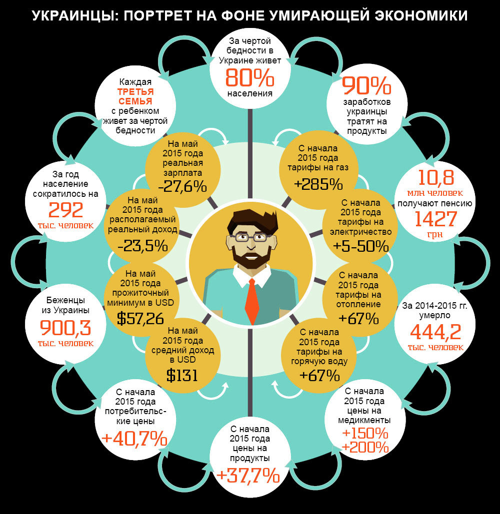 Инфографика. Украинцы: портрет на фоне умирающей экономики.