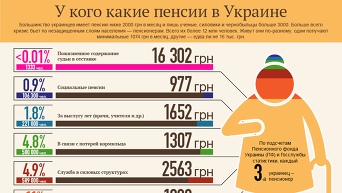 У кого какие пенсии в Украине. Инфографика