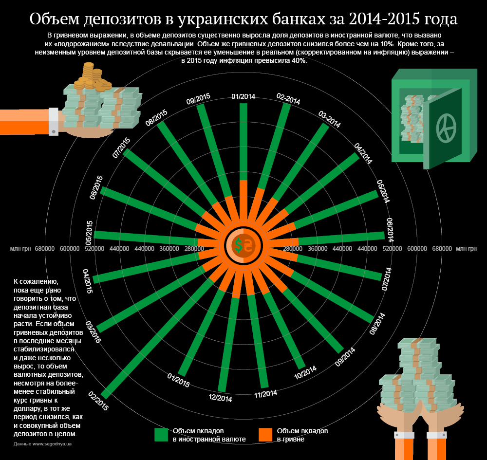 Объем депозитов в банках Украины. Инфографика
