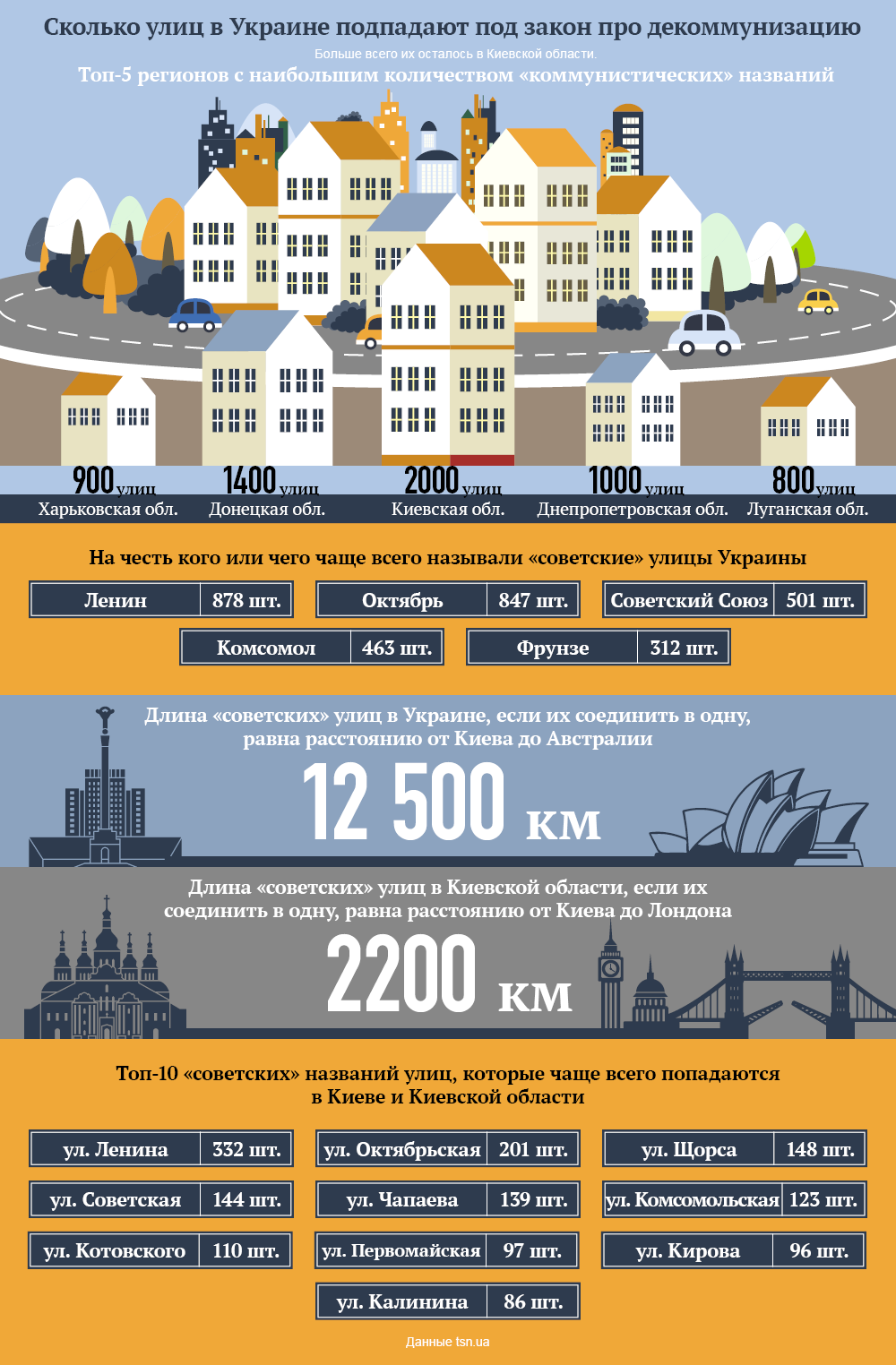 Сколько улиц в Украине попадают под закон о декоммунизации. Инфографика