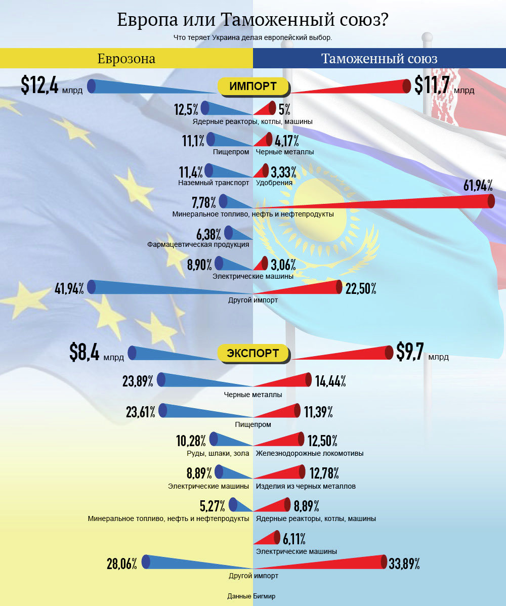 Европа или Таможенный союз. Инфографика