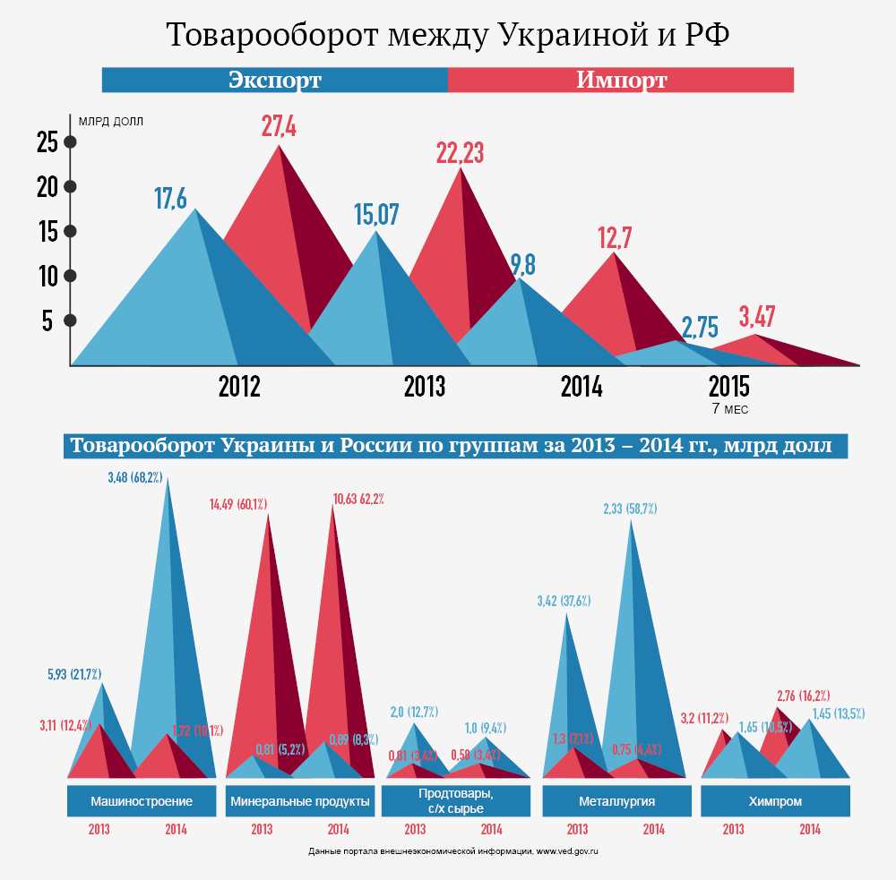 Товарооборот между Украиной и Россией. Инфографика