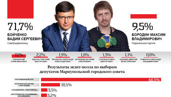 Результаты выборов в Мариуполе: экзит-полл. Инфографика