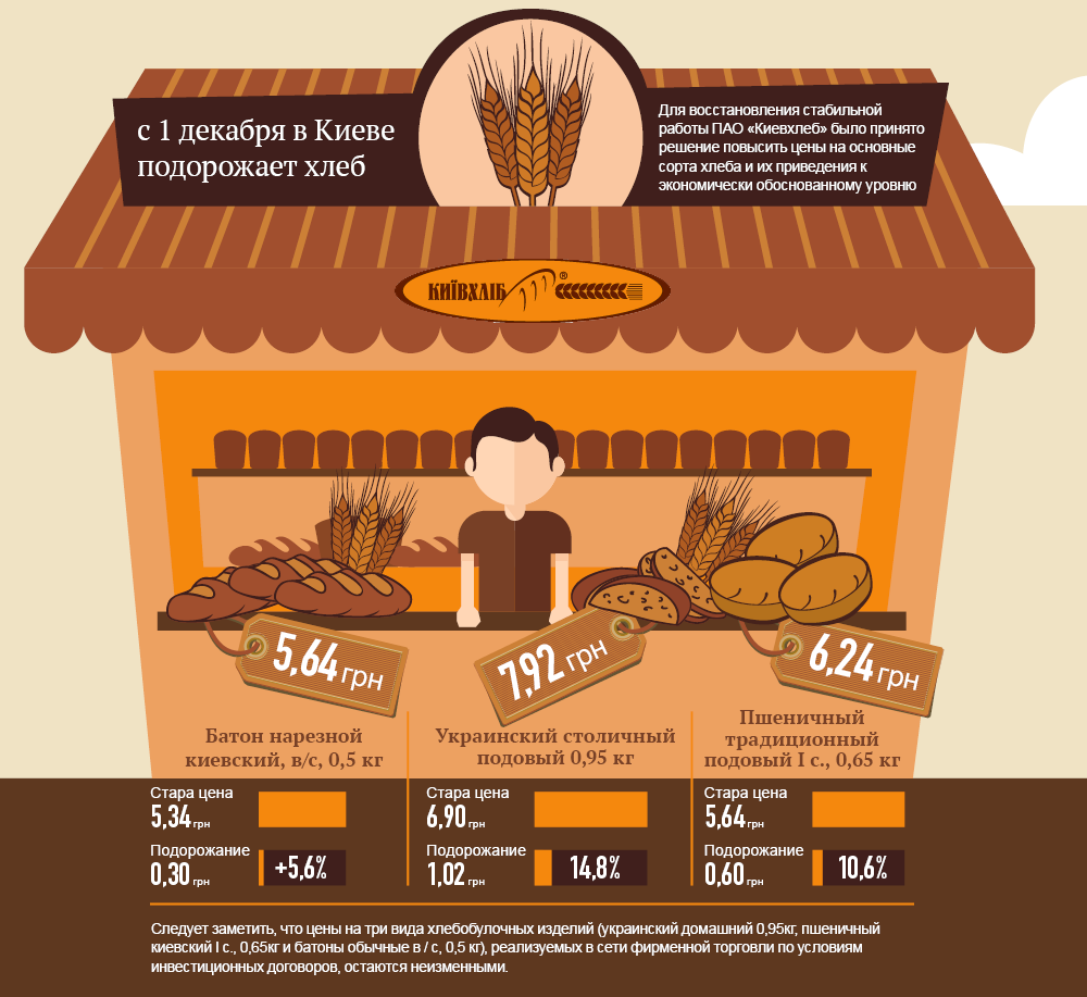 Подорожание хлеба в Киеве. Инфографика