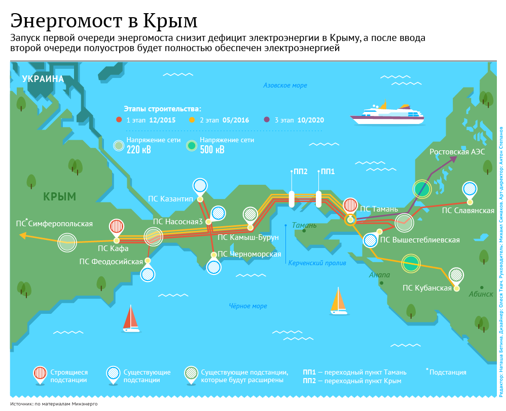 Энергомост из Кубани в Крым. Инфографика
