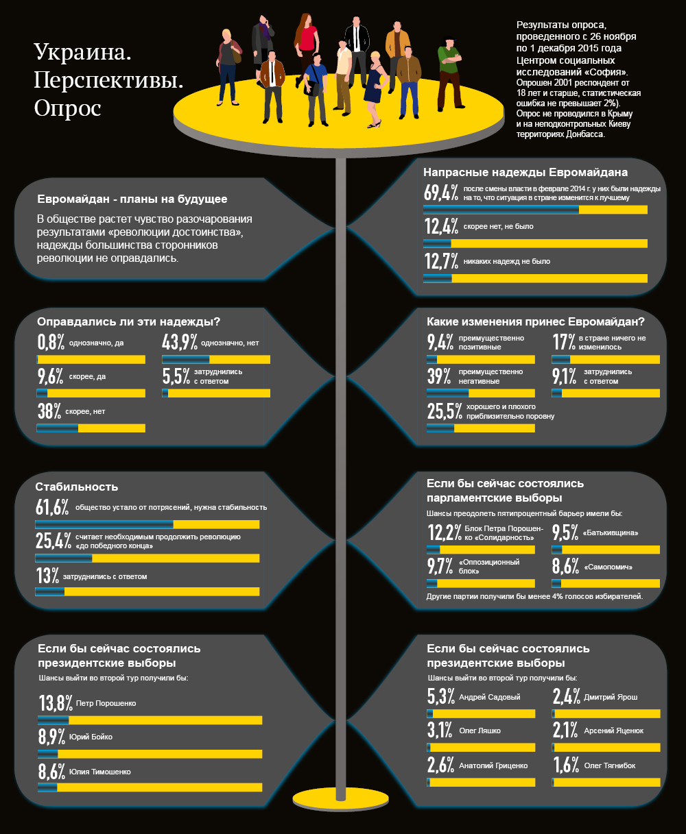 Украина. Перспектива. Опрос. Инфографика