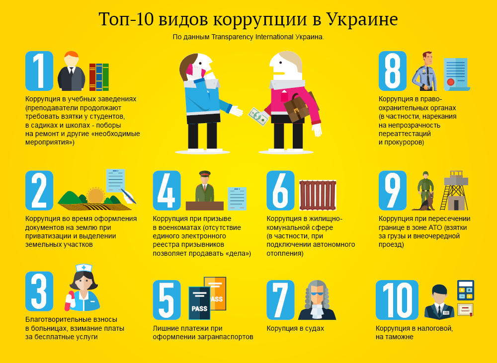 Десять видов коррупции в Украине. Инфографика