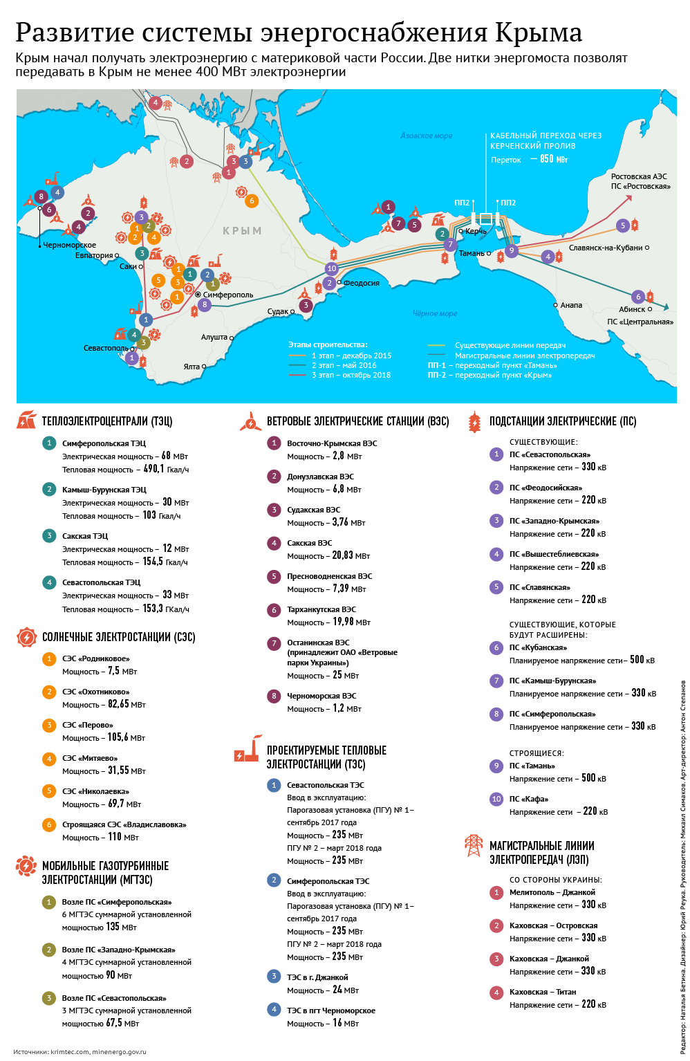 Развитие системы энергоснабжения Крыма. Инфографика