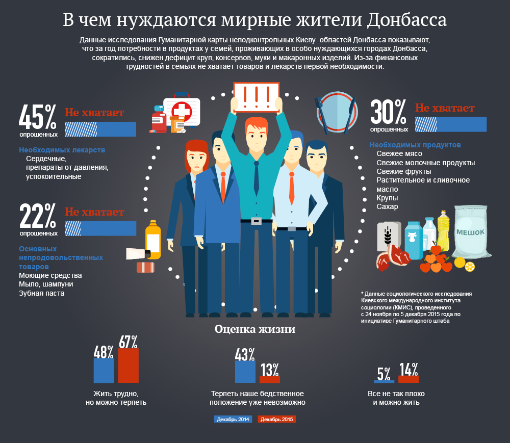 В чем нуждаются мирные жители Донбасса. Инфографика
