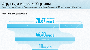 Структура госдолга Украины. Инфографика