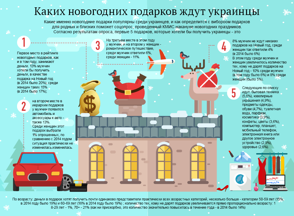 Каких новогодних подарков ждут украинцы. Инфографика