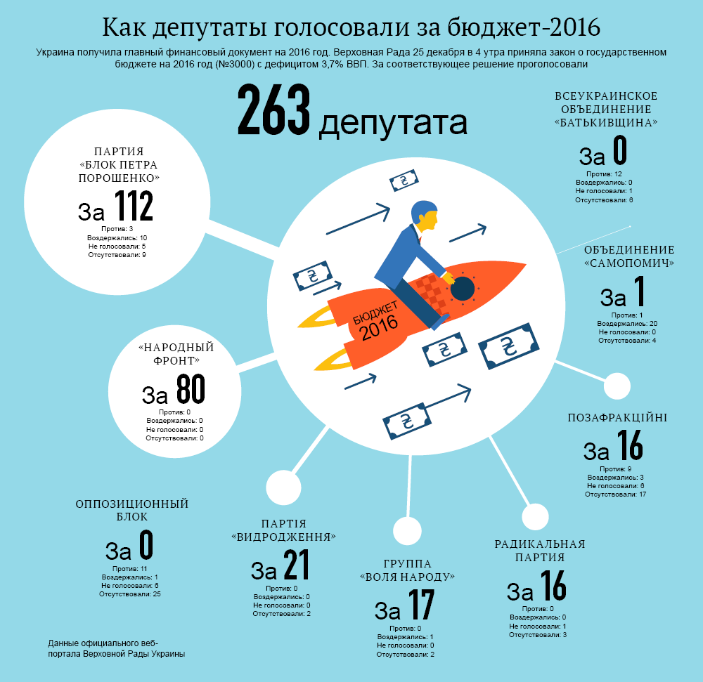 Как депутаты голосовали за бюджет-2016. Инфографика