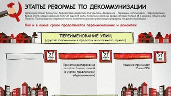 Этапы декоммунизации в Украине. Инфографика