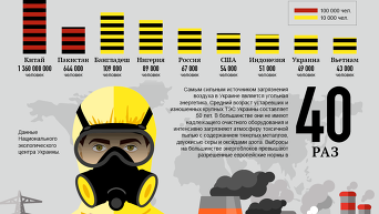 Страны с самым загрязненным воздухом: Украина - в десятке. Инфографика