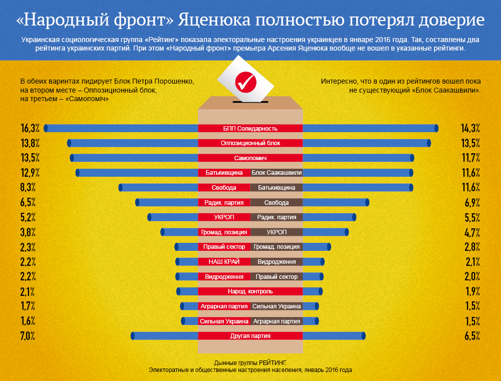 Рейтинг доверия Народного фронта. Инфографика