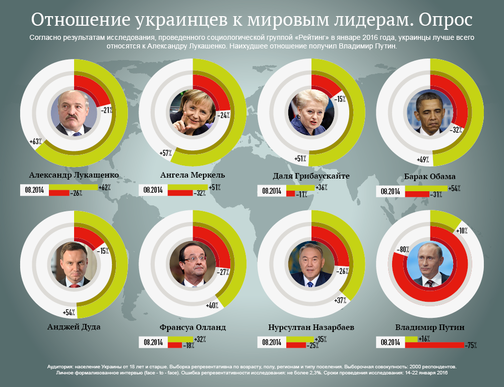 Отношение украинцев к мировым лидерам. Инфографика