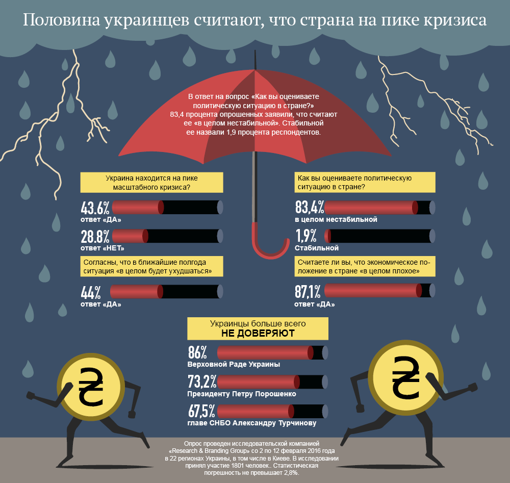 Почти 85% украинцев считают ситуацию в стране нестабильной. Инфографика