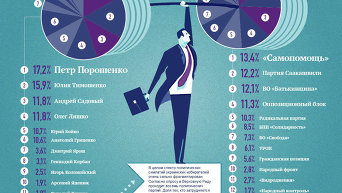 Рейтинги украинских партий. Инфографика