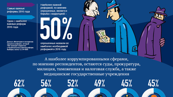 Украинцы определили важные реформы на 2016 год. Инфографика