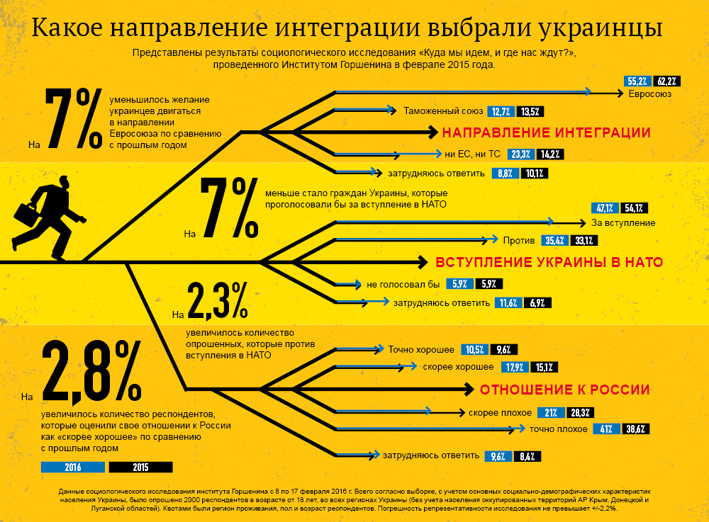 Какое направление интеграции выбрали украинцы. Инфографика