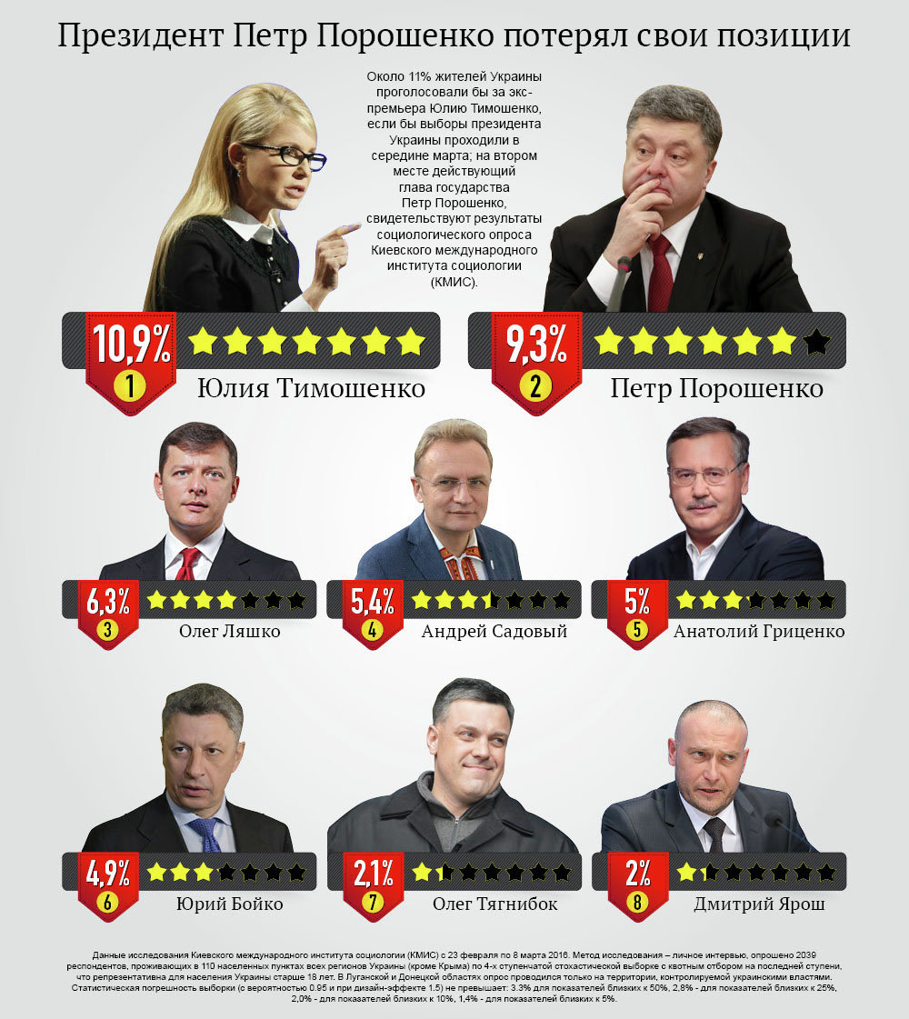 Рейтинг украинских политиков. Инфографика