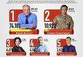 Итоги выборов мэра в Кривом Роге. Инфографика