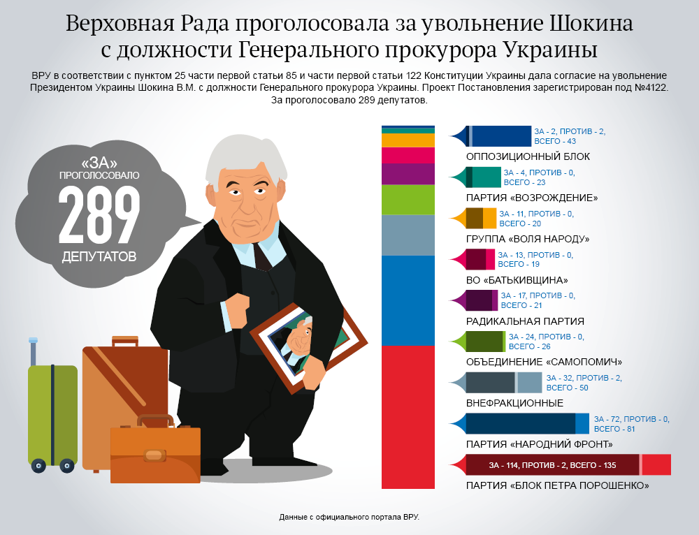 Голосование Рады за увольнение Шокина. Инфографика