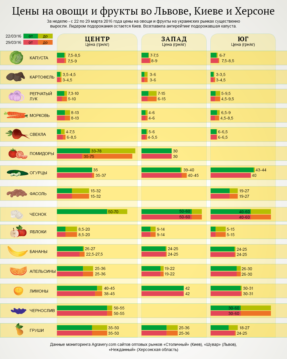 Весеннее обострение: цены на овощи в Киеве, Харькове, Львове. Инфографика