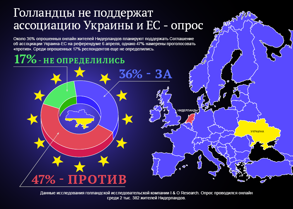 Референдум в Нидерландах об ассоциации Украины и ЕС - соцопрос. Инфографика