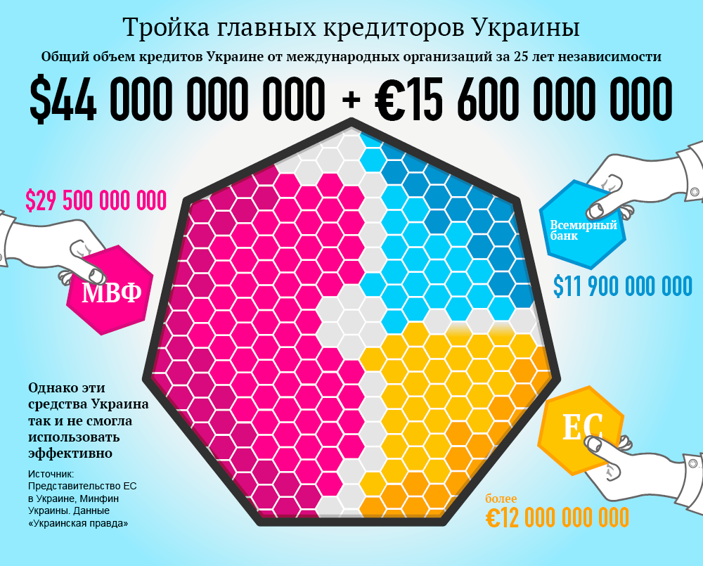 Крупнейшие кредиторы Украины. Инфографика
