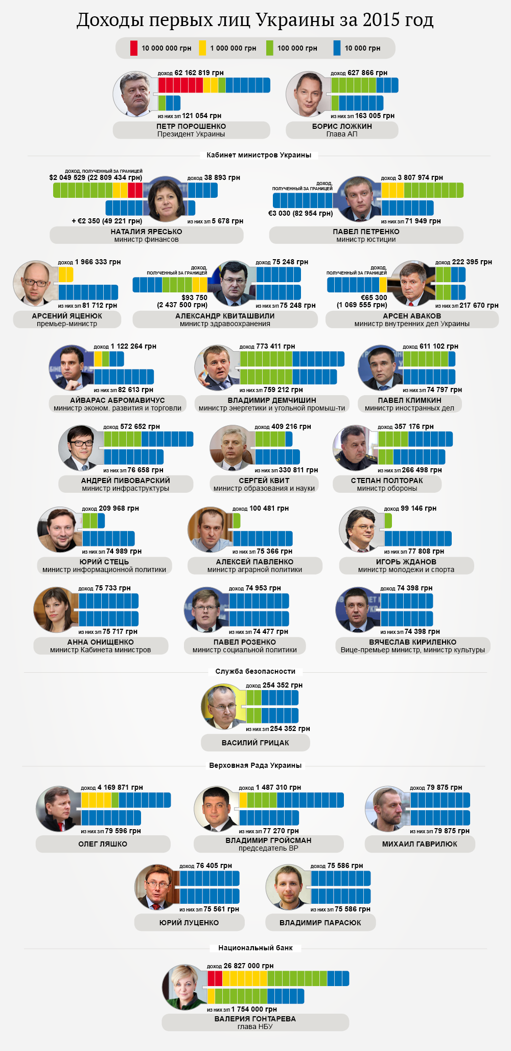 Доходы первых лиц государства. Инфографика