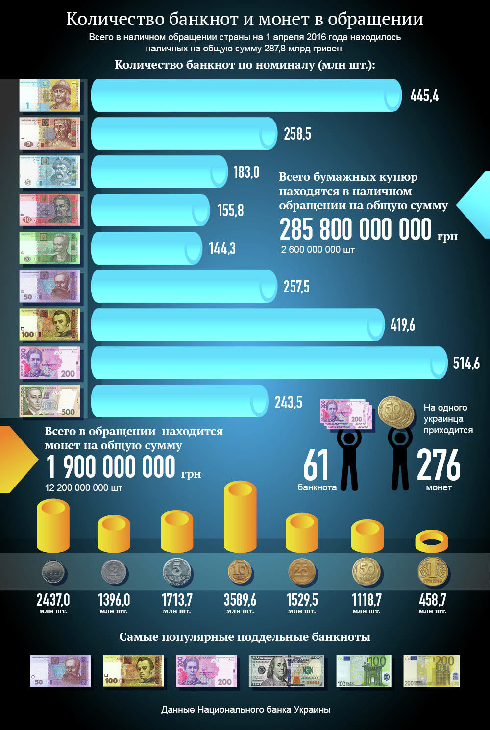 Монеты и банкноты Украины в обращении. Инфографика