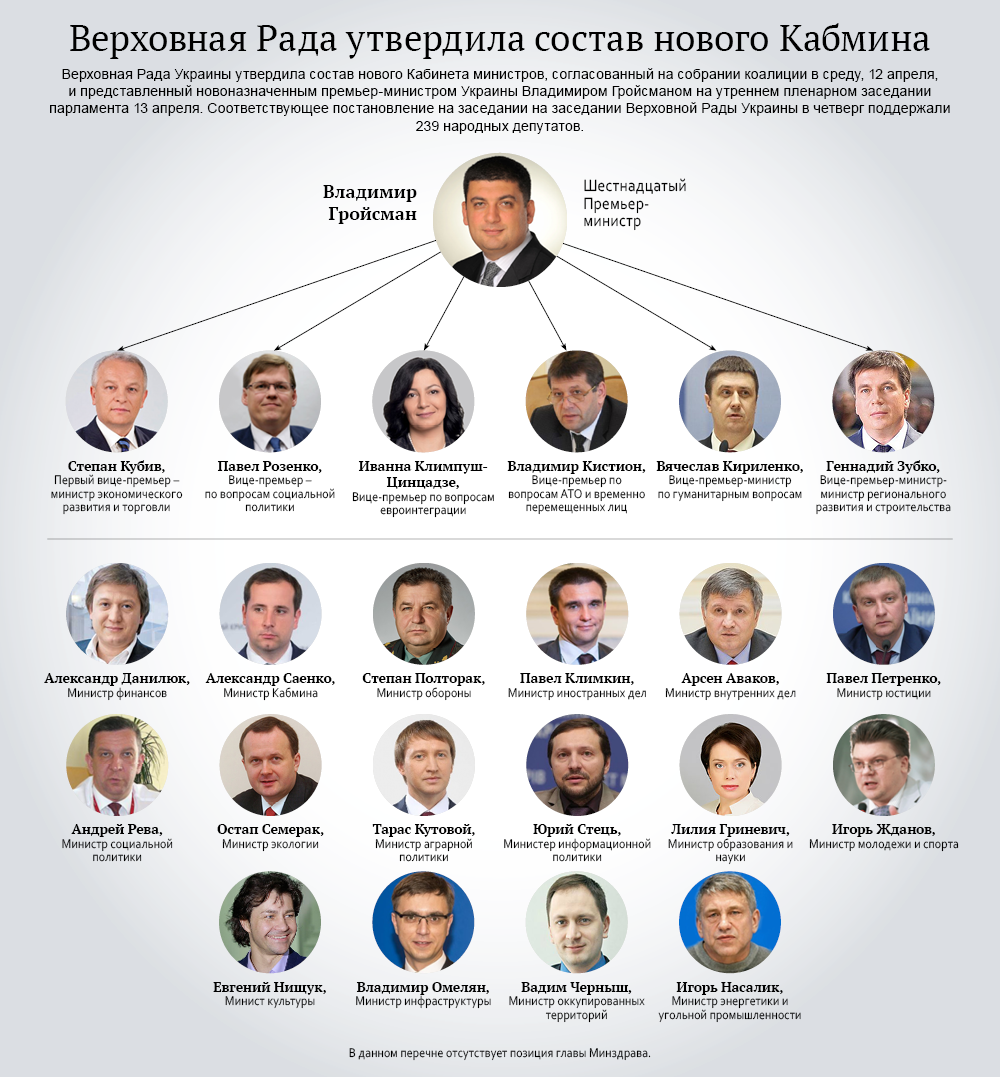 Состав нового правительства Украины. Инфографика