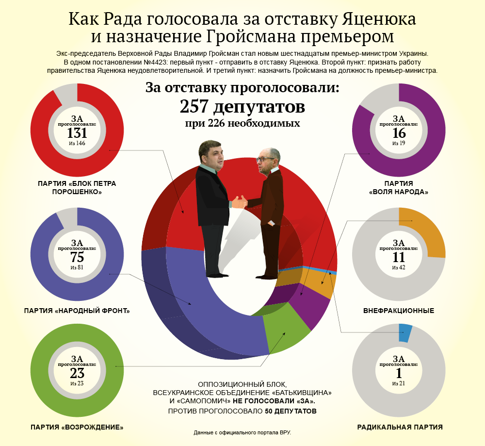 Голосование Рады за отставку Яценюка и премьерство Гройсмана. Инфографика