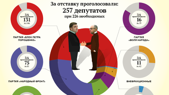 Голосование Рады за отставку Яценюка и премьерство Гройсмана. Инфографика