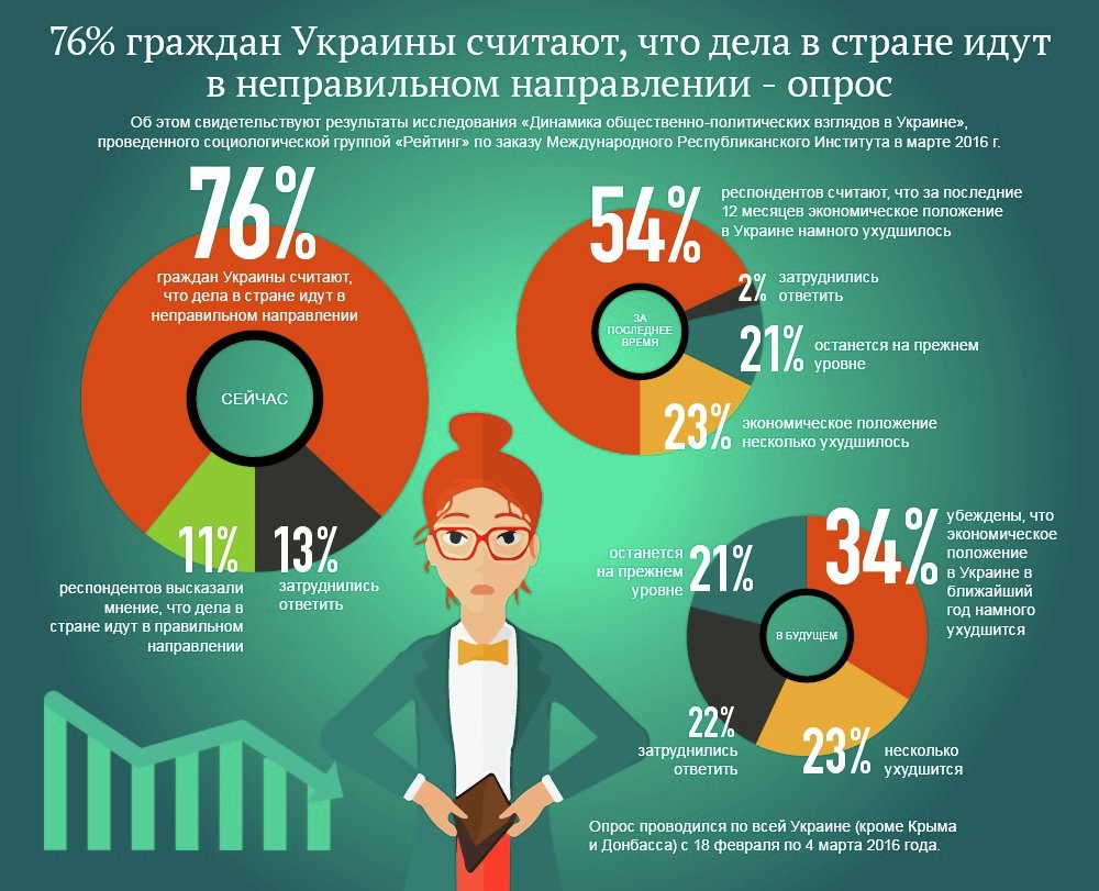 Общественно-политические взгляды украинцев. Инфографика