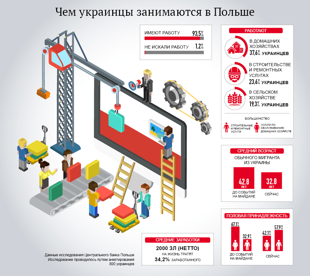 Сколько украинцы зарабатывают в Польше - исследование. Инфографика