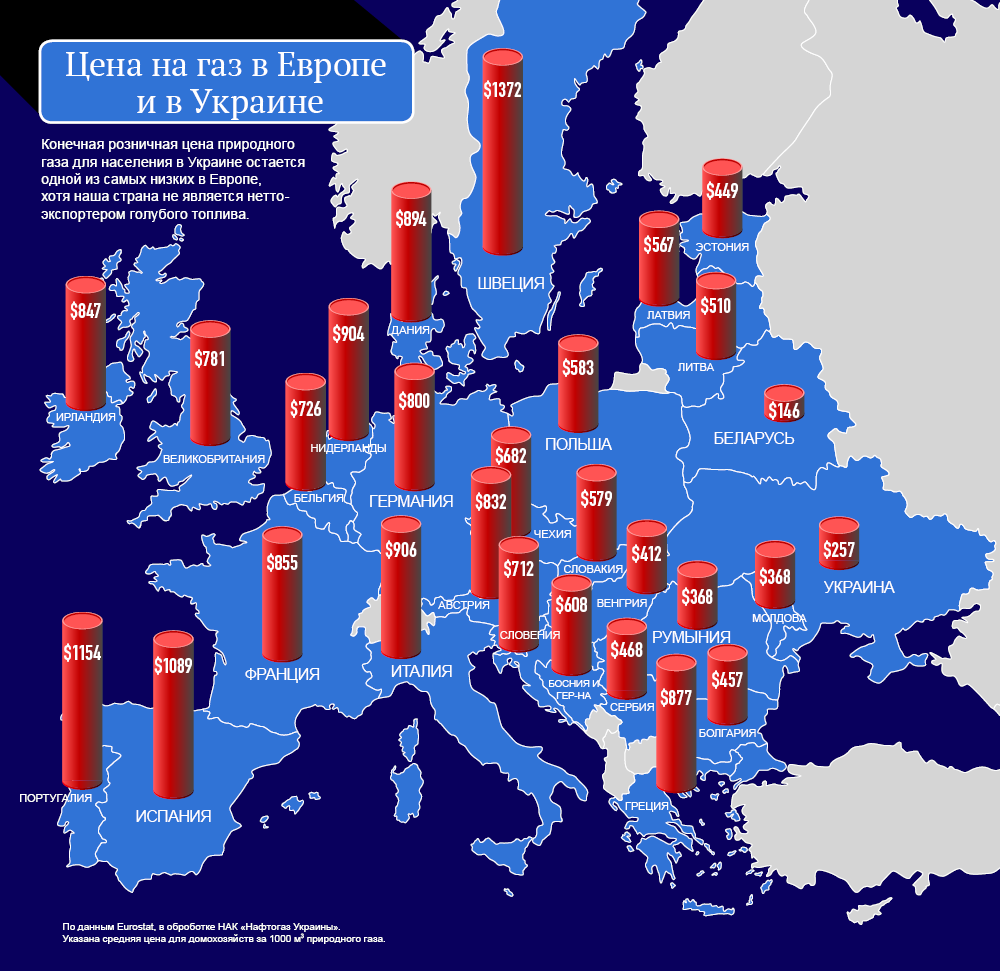 Низкие цены на газ в европе. Стоимость газа в Европе. Цена на ГАЗ В Европе. ГАЗ для населения в Европе. Стоимость российского газа для стран Европы.