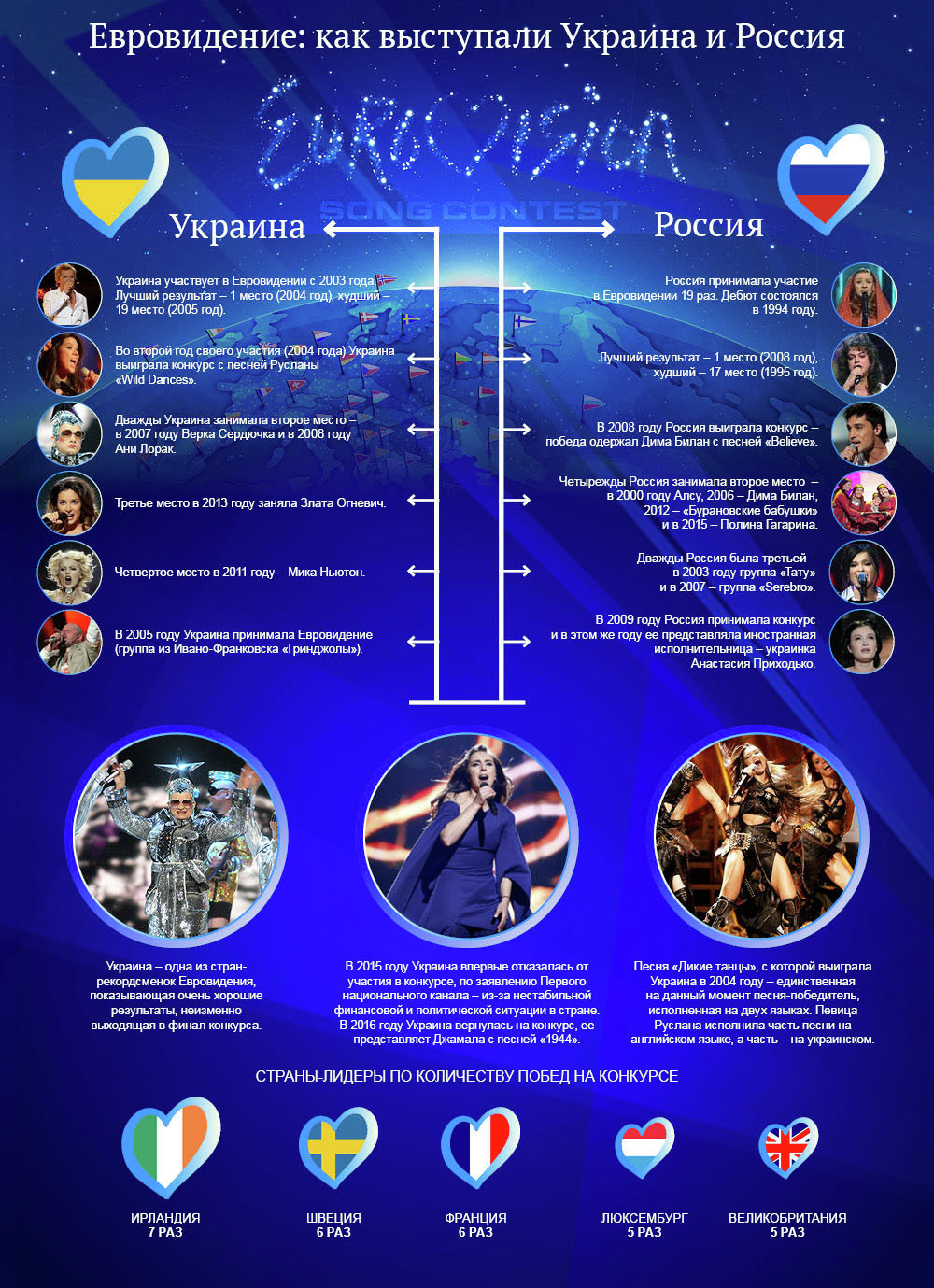 Евровидение: как выступали Украина и Россия