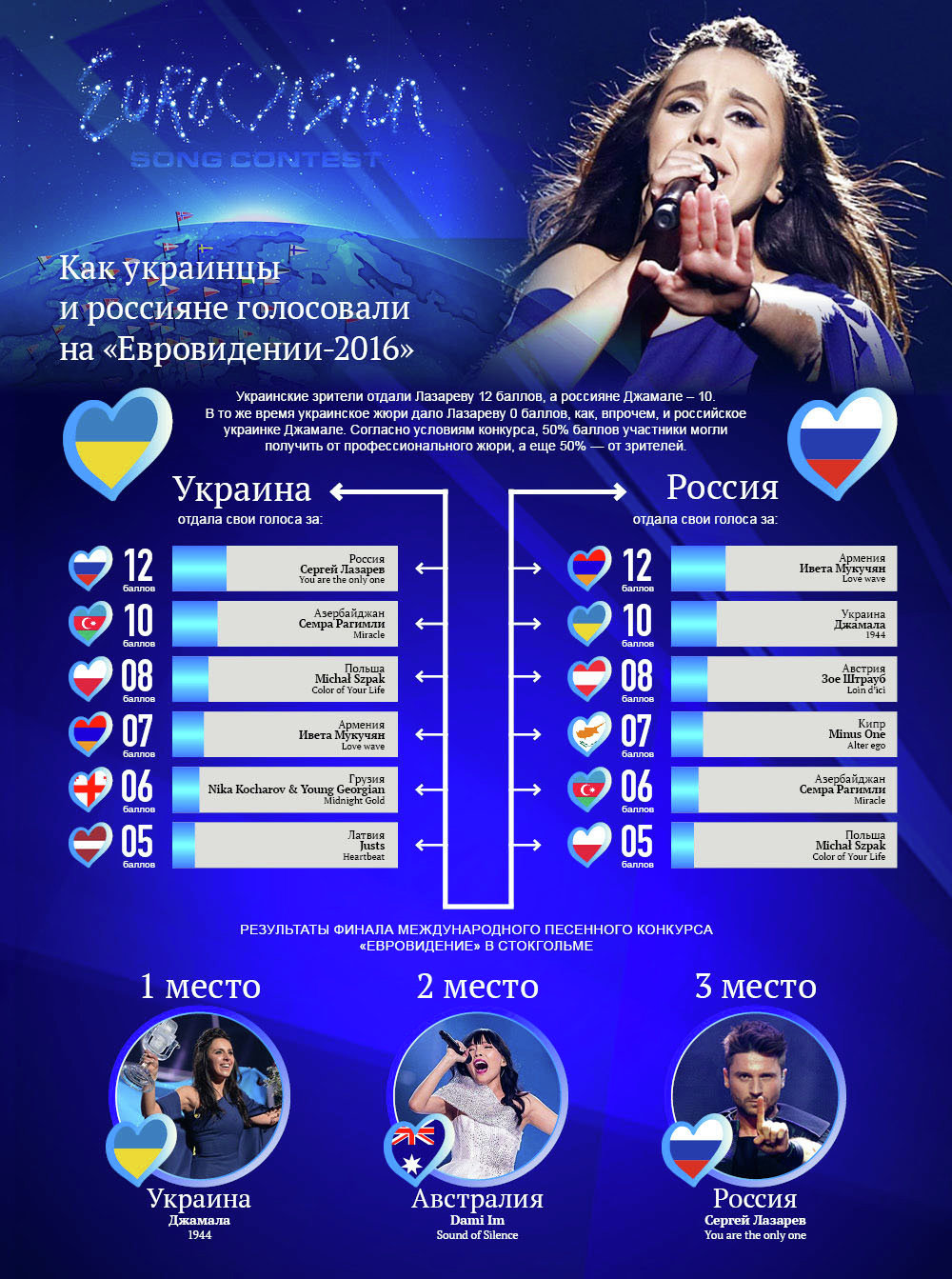 Финал Евровидения-2016: как голосовали украинцы и россияне. Инфографика