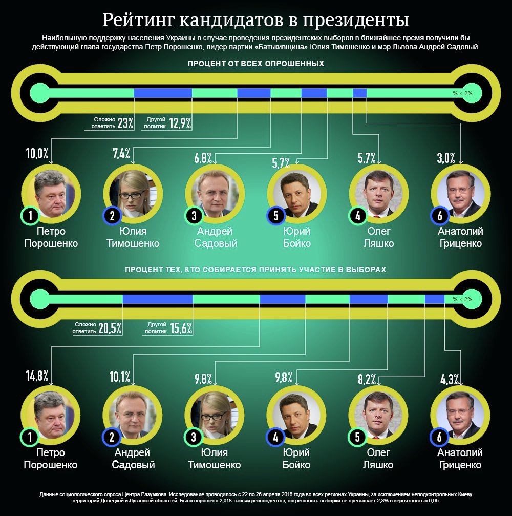 Рейтинг кандидатов в президенты Украины. Инфографика