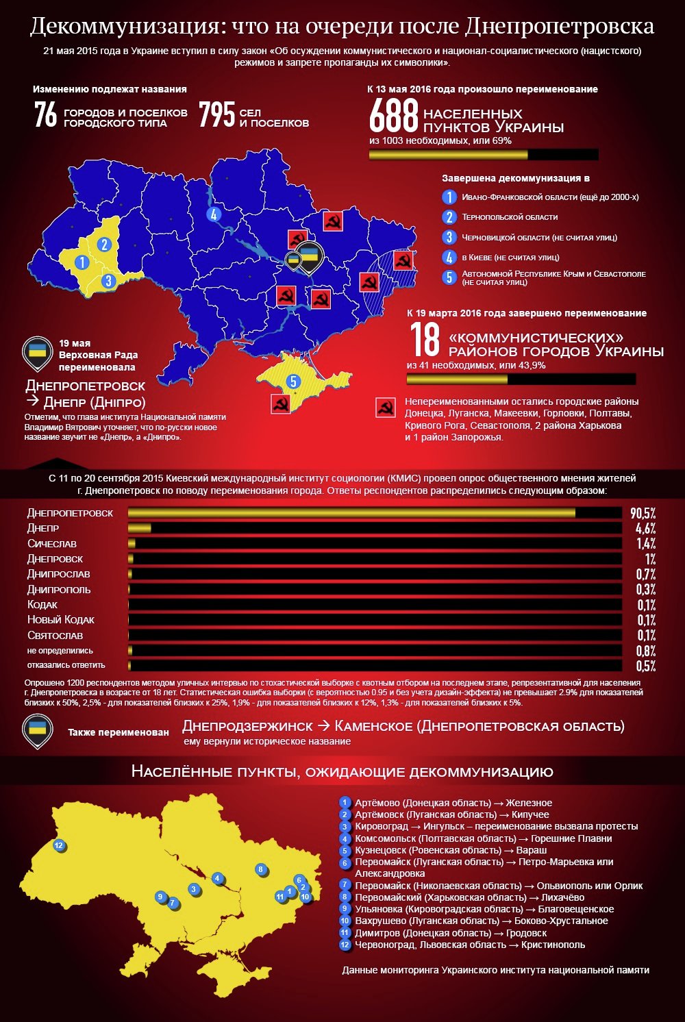 Декоммунизация в Украине. Инфографика